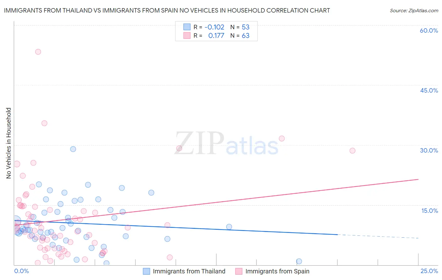 Immigrants from Thailand vs Immigrants from Spain No Vehicles in Household