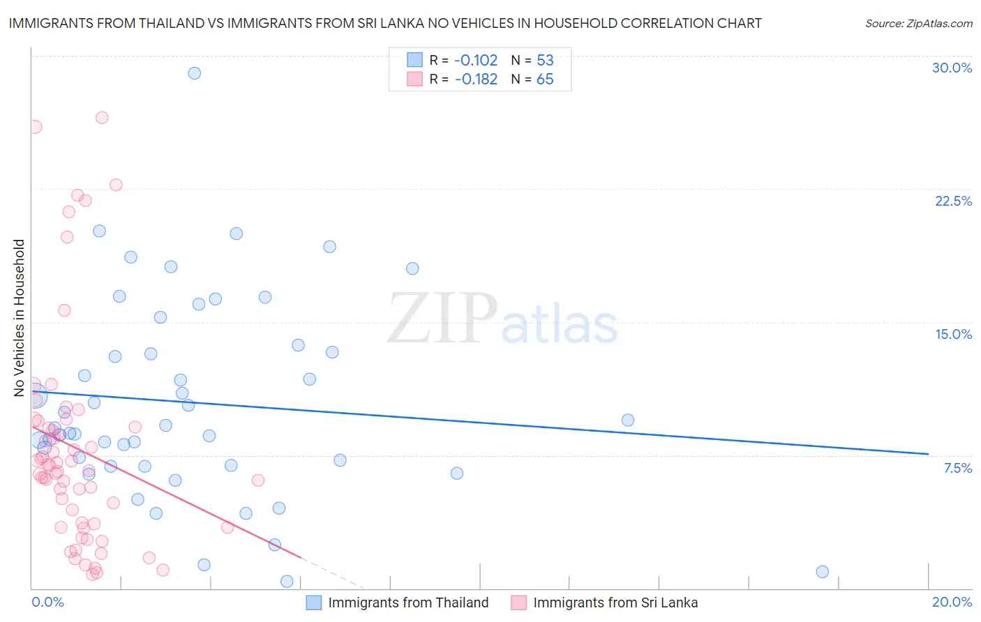 Immigrants from Thailand vs Immigrants from Sri Lanka No Vehicles in Household