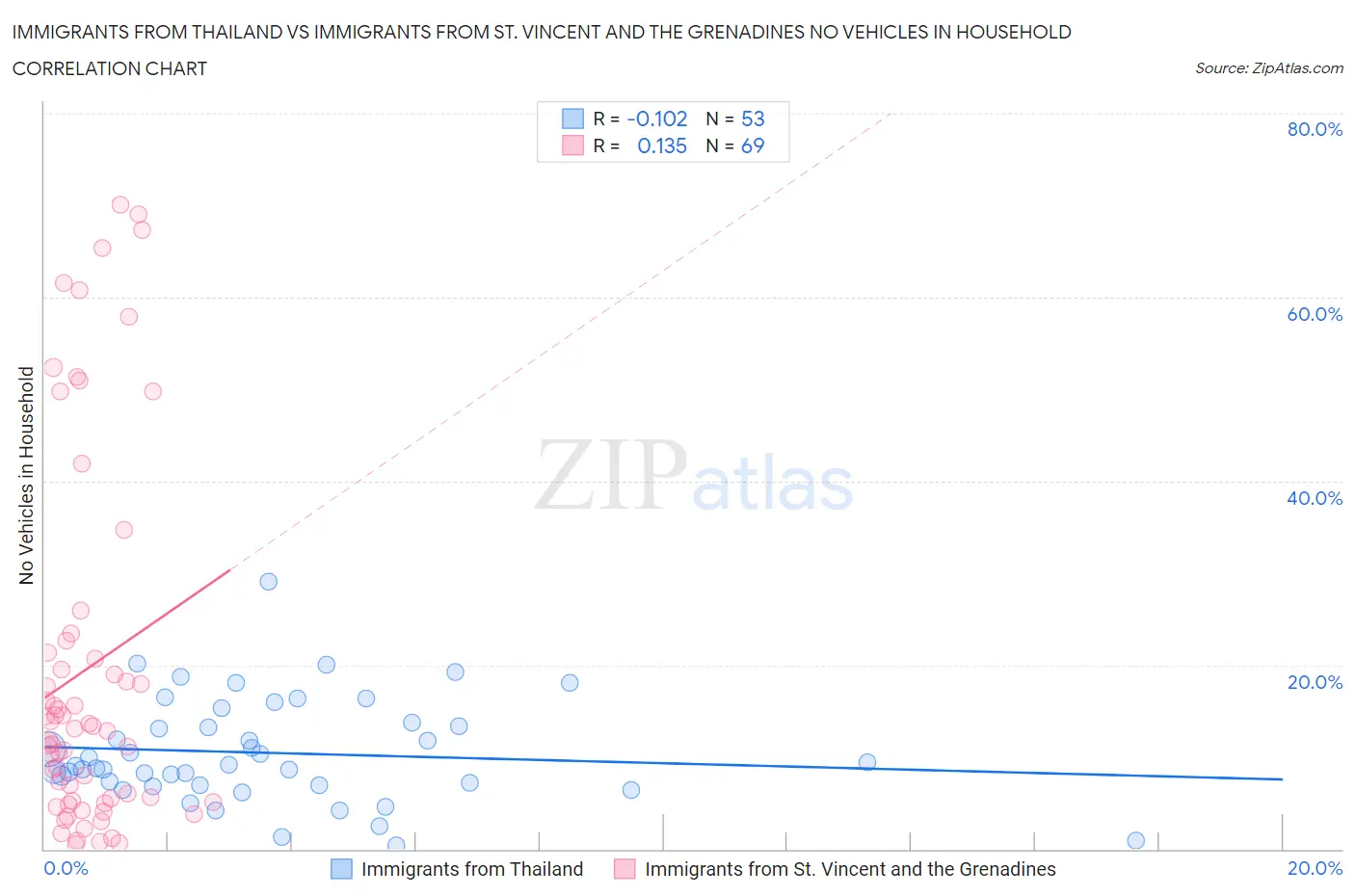 Immigrants from Thailand vs Immigrants from St. Vincent and the Grenadines No Vehicles in Household