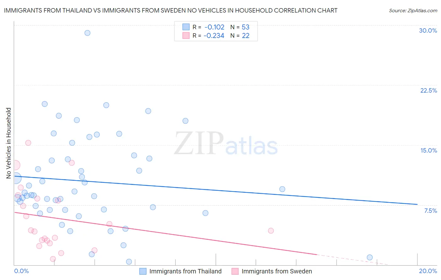 Immigrants from Thailand vs Immigrants from Sweden No Vehicles in Household