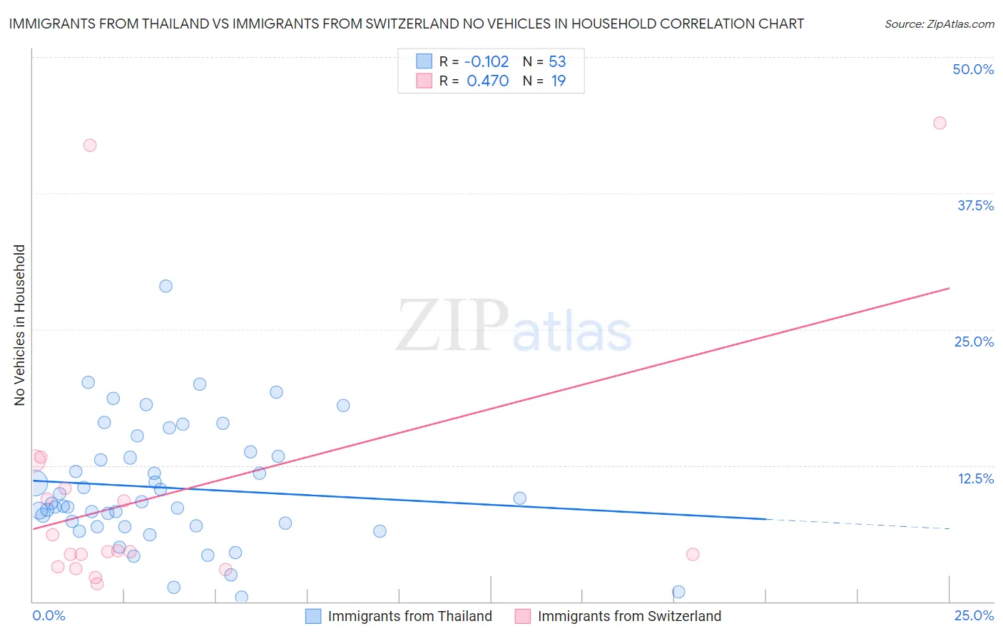 Immigrants from Thailand vs Immigrants from Switzerland No Vehicles in Household