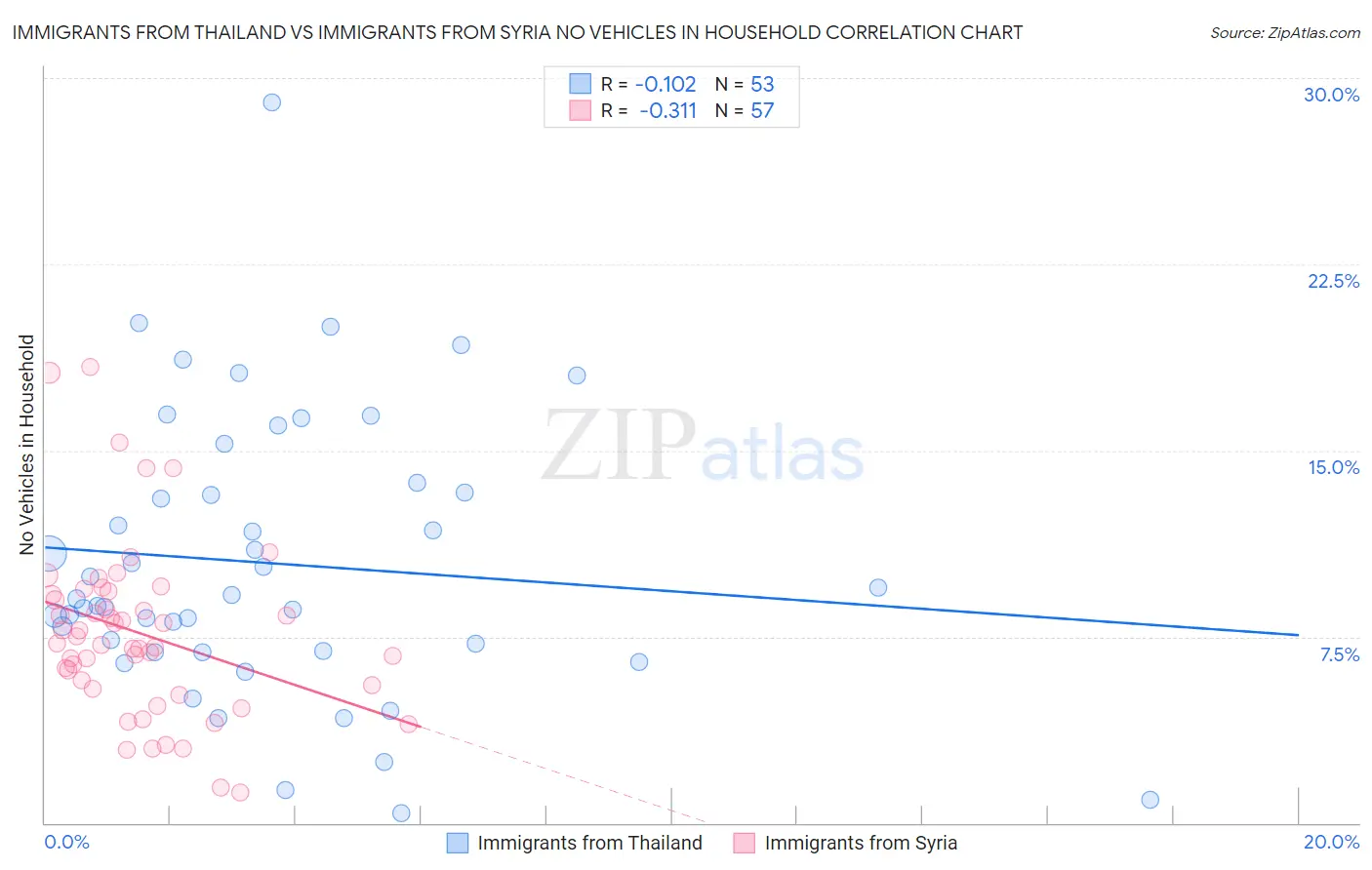 Immigrants from Thailand vs Immigrants from Syria No Vehicles in Household