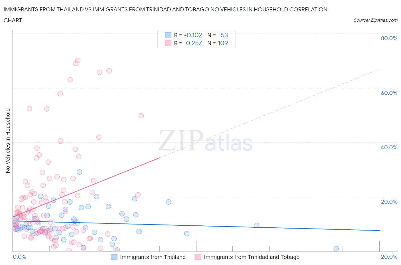 Immigrants from Thailand vs Immigrants from Trinidad and Tobago No Vehicles in Household