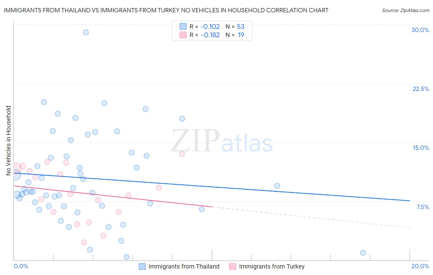 Immigrants from Thailand vs Immigrants from Turkey No Vehicles in Household