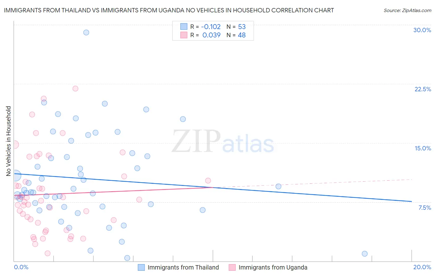 Immigrants from Thailand vs Immigrants from Uganda No Vehicles in Household