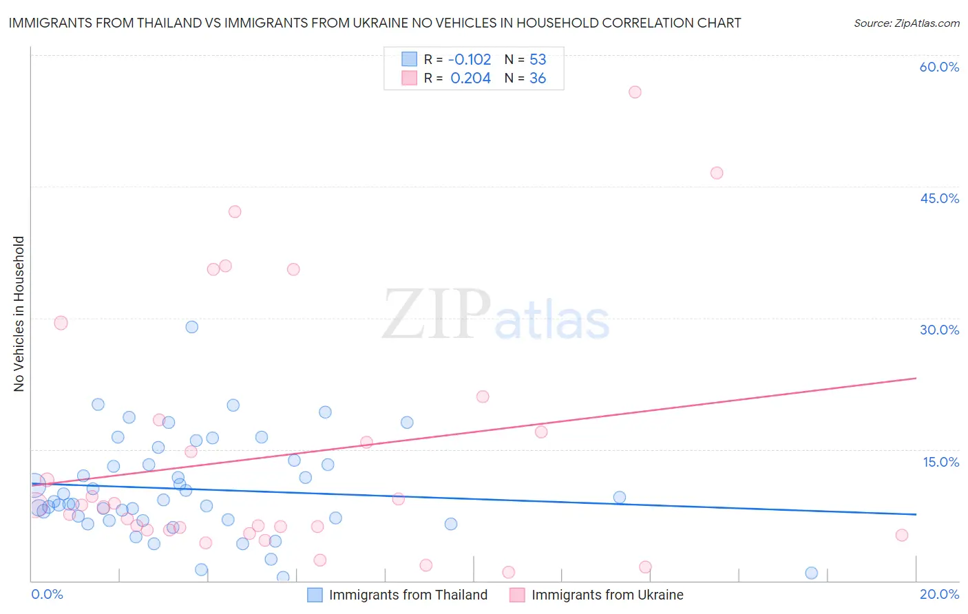 Immigrants from Thailand vs Immigrants from Ukraine No Vehicles in Household