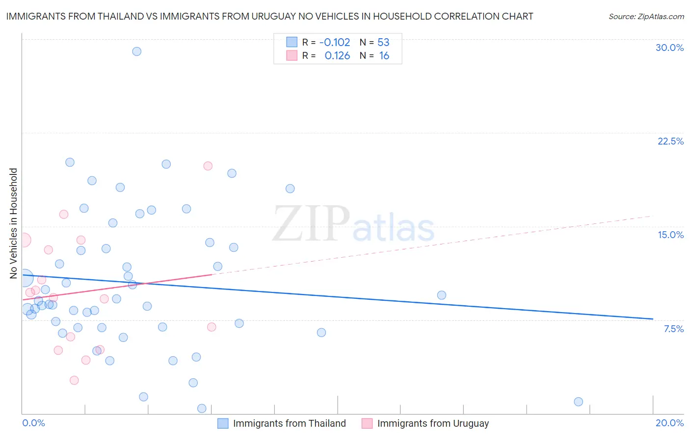 Immigrants from Thailand vs Immigrants from Uruguay No Vehicles in Household
