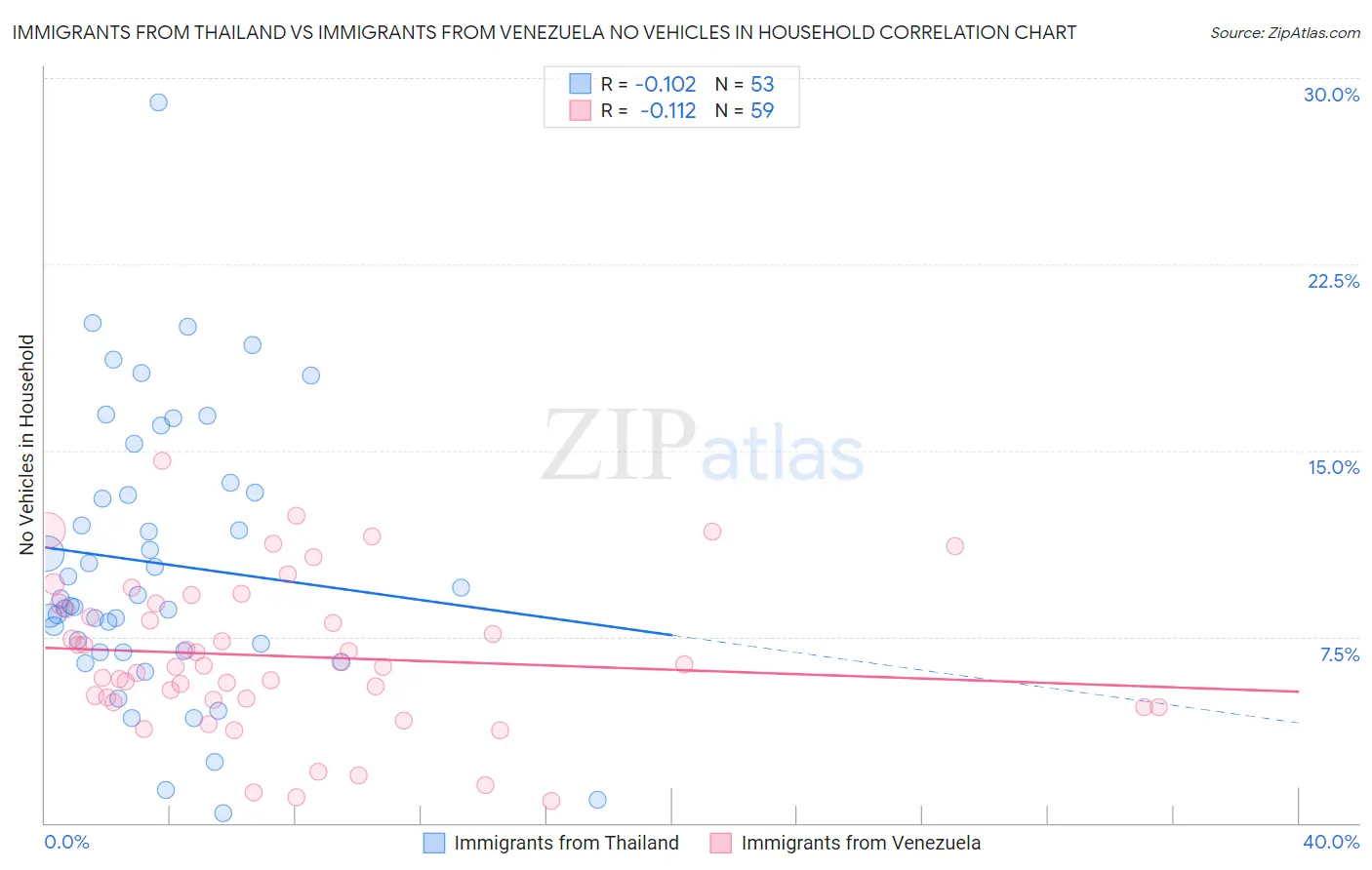 Immigrants from Thailand vs Immigrants from Venezuela No Vehicles in Household