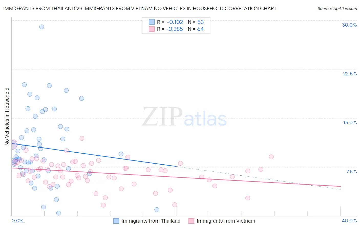 Immigrants from Thailand vs Immigrants from Vietnam No Vehicles in Household
