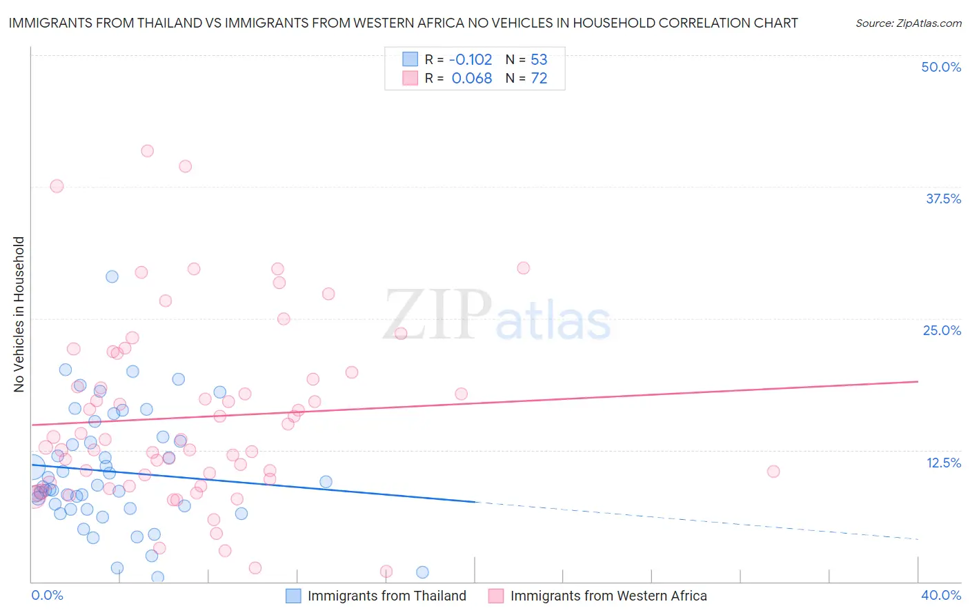 Immigrants from Thailand vs Immigrants from Western Africa No Vehicles in Household