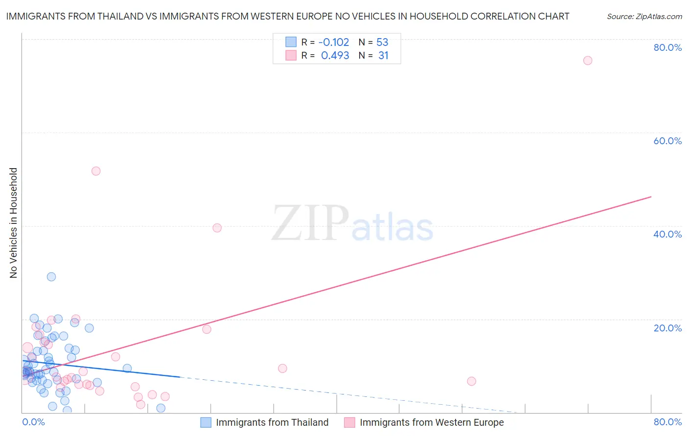 Immigrants from Thailand vs Immigrants from Western Europe No Vehicles in Household