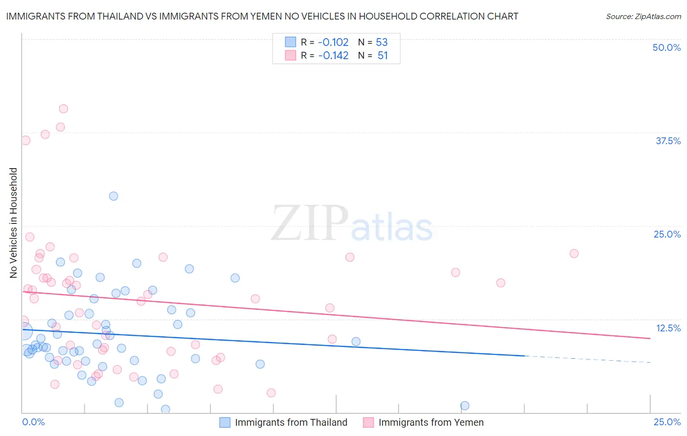 Immigrants from Thailand vs Immigrants from Yemen No Vehicles in Household