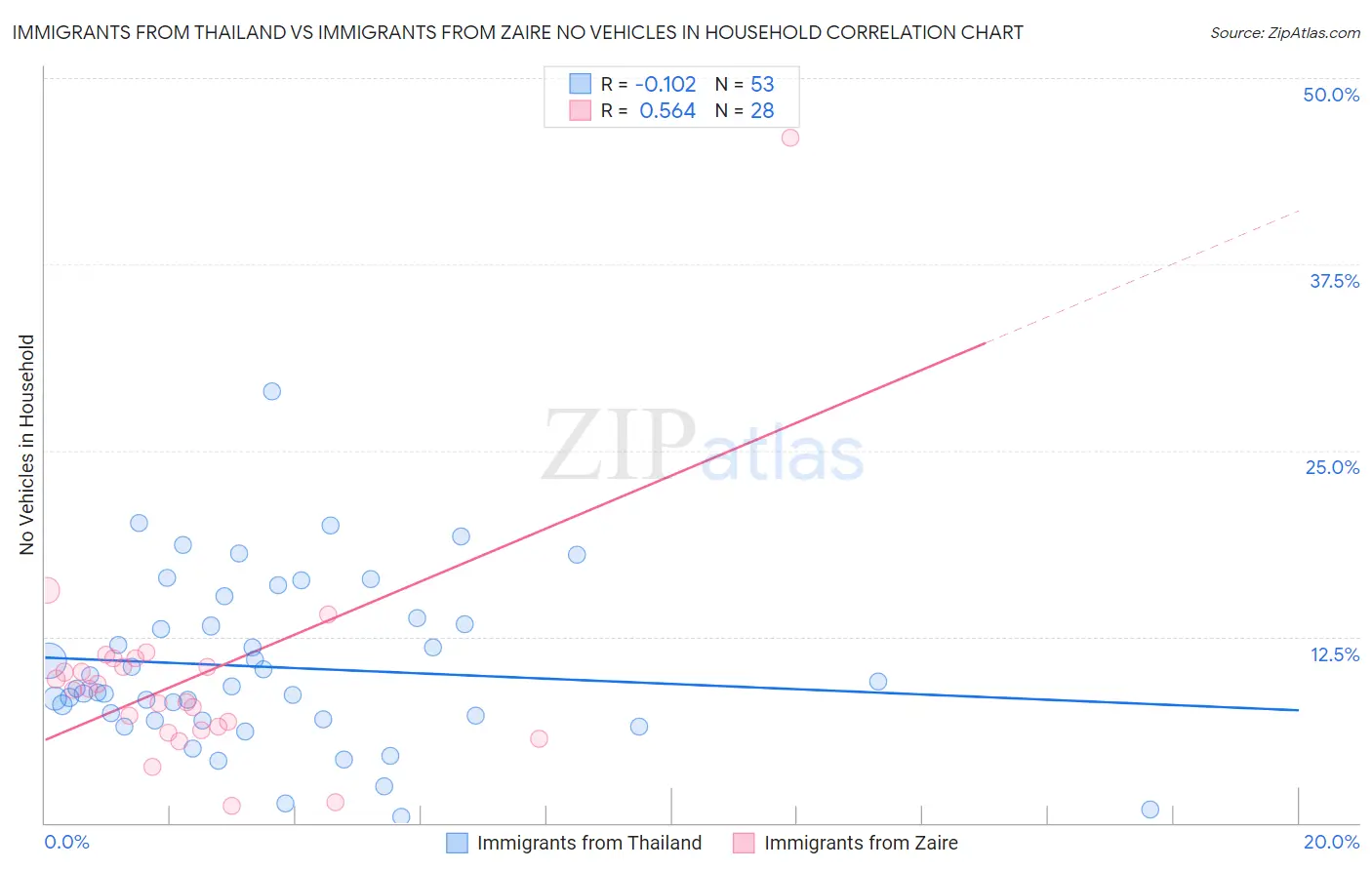 Immigrants from Thailand vs Immigrants from Zaire No Vehicles in Household