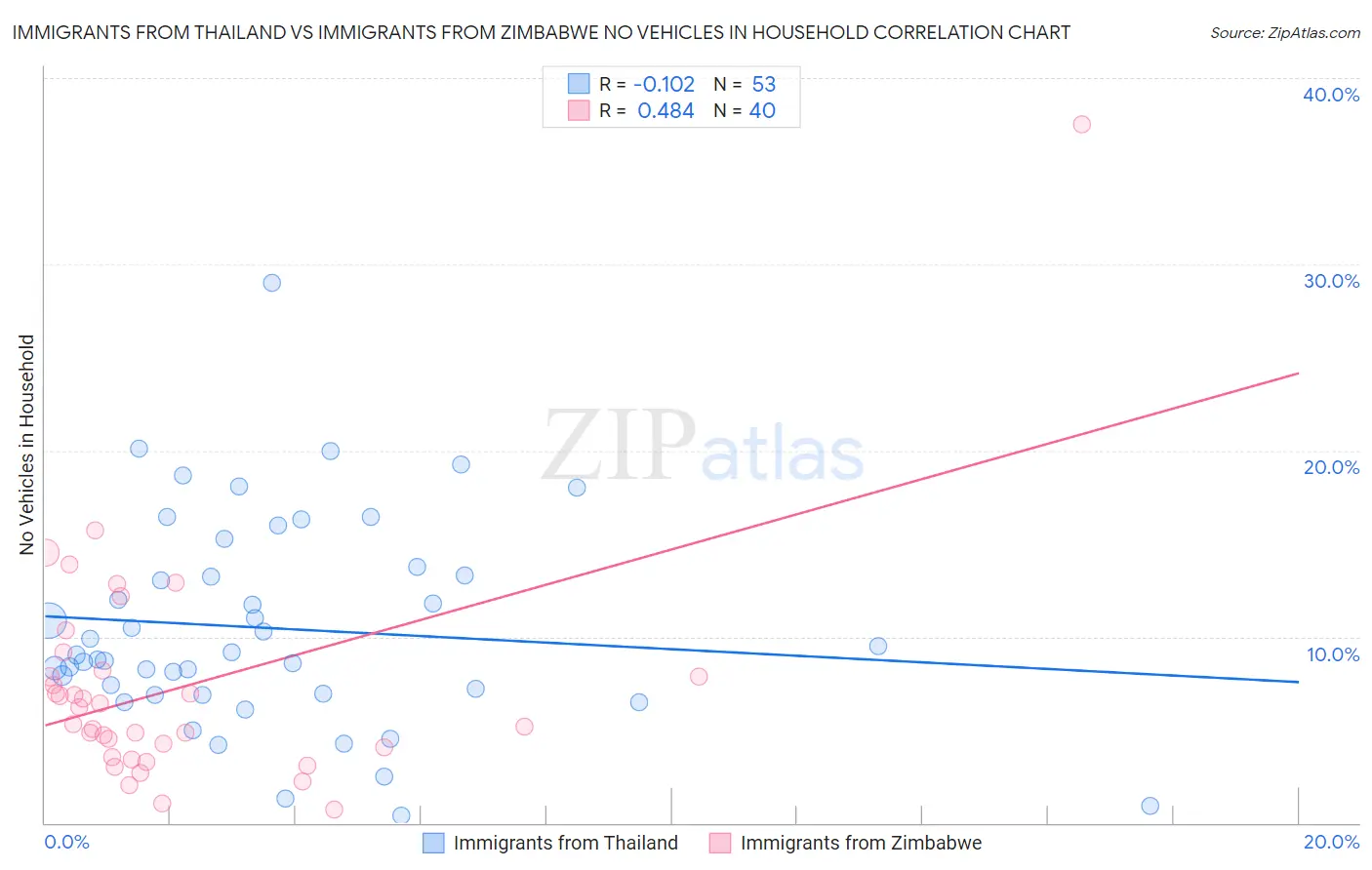 Immigrants from Thailand vs Immigrants from Zimbabwe No Vehicles in Household