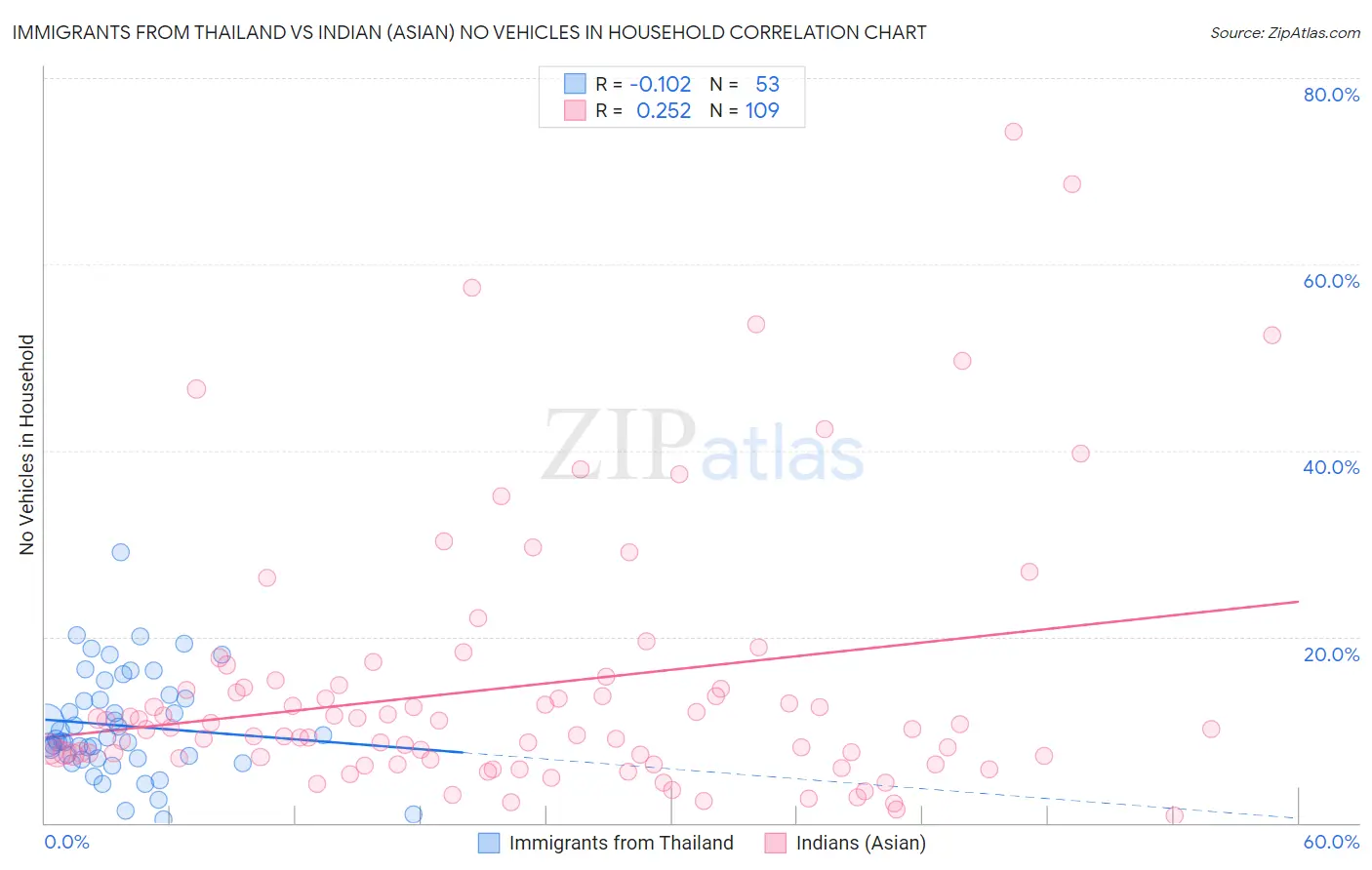 Immigrants from Thailand vs Indian (Asian) No Vehicles in Household