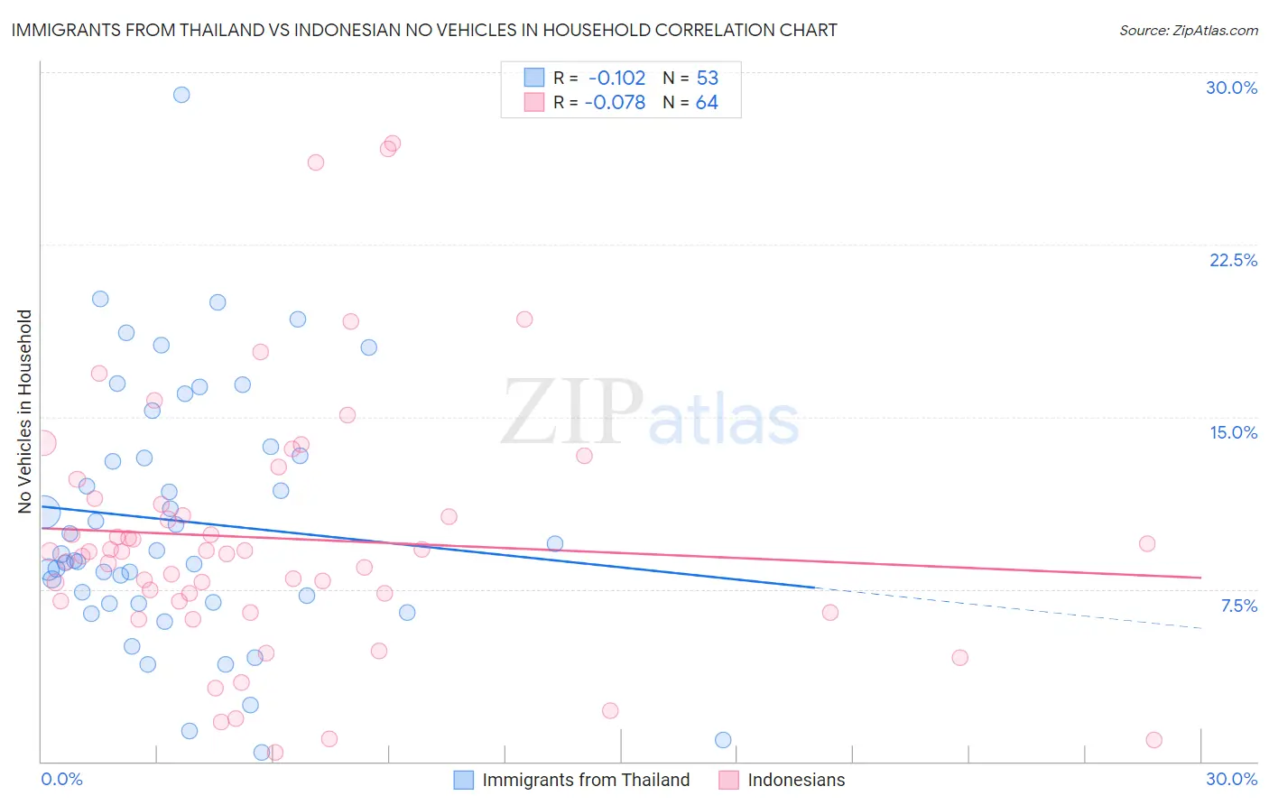 Immigrants from Thailand vs Indonesian No Vehicles in Household