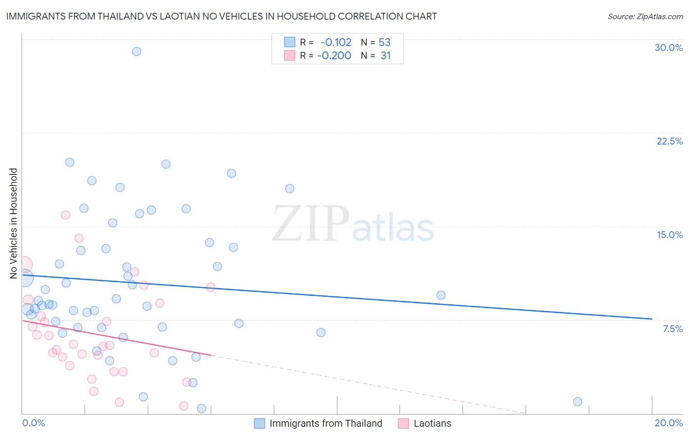 Immigrants from Thailand vs Laotian No Vehicles in Household