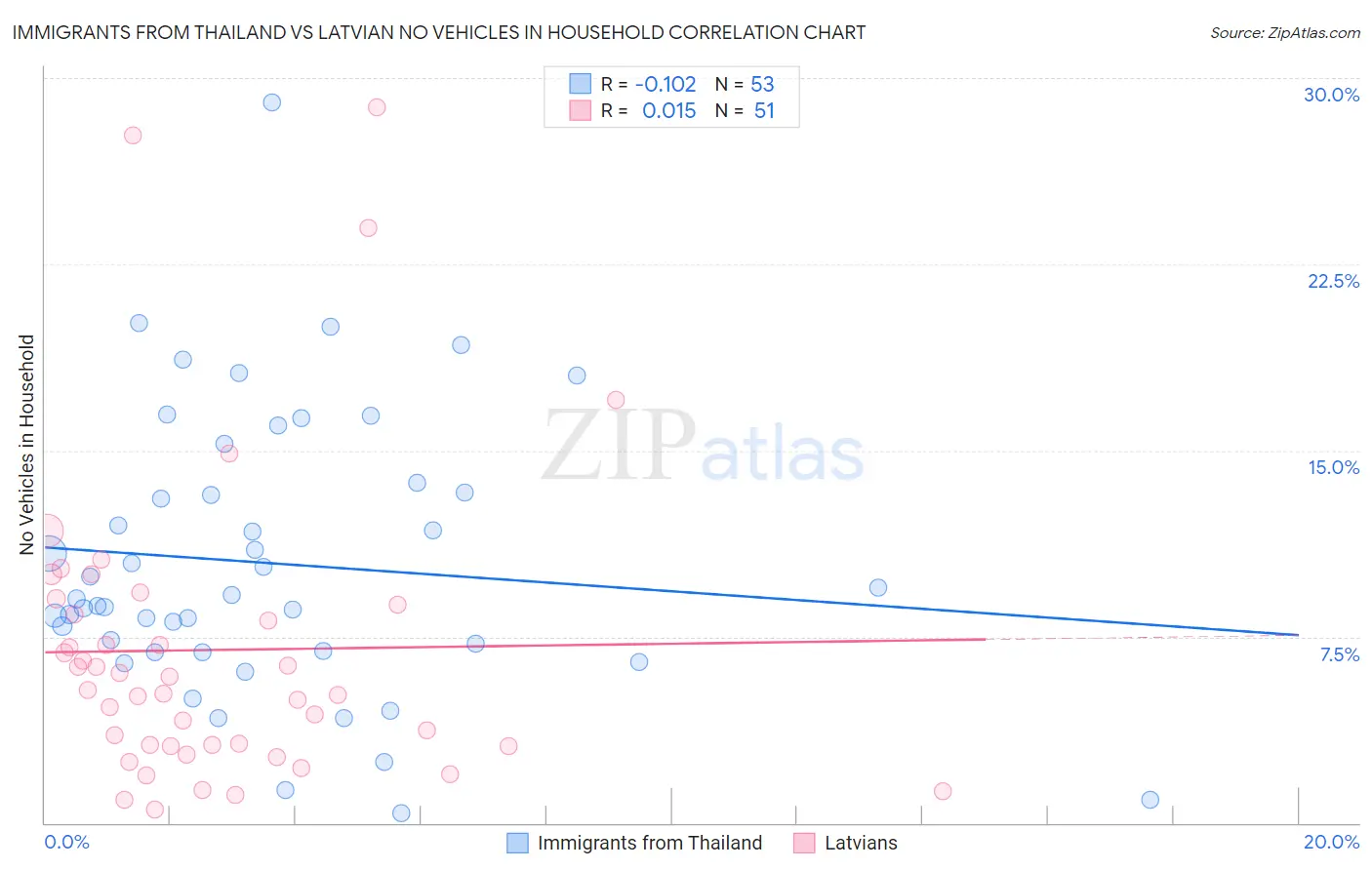 Immigrants from Thailand vs Latvian No Vehicles in Household
