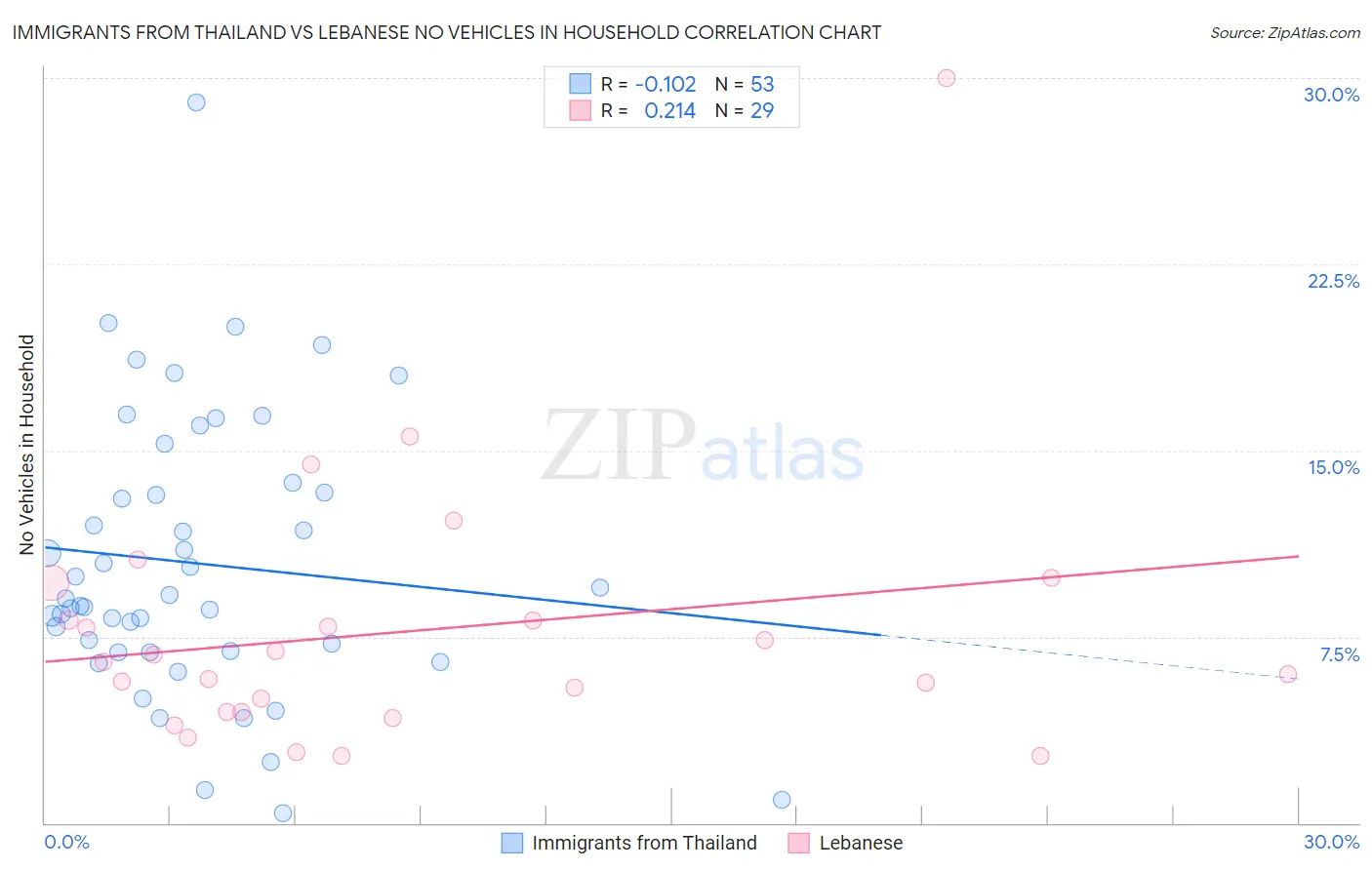 Immigrants from Thailand vs Lebanese No Vehicles in Household