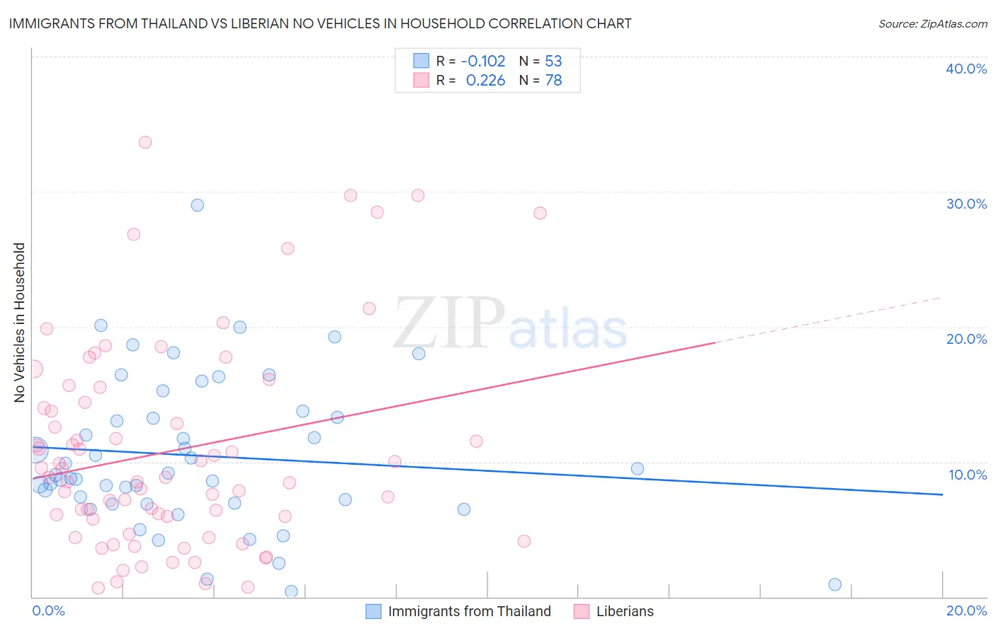 Immigrants from Thailand vs Liberian No Vehicles in Household