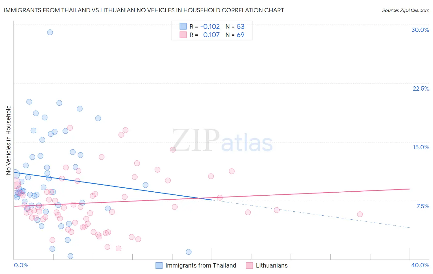 Immigrants from Thailand vs Lithuanian No Vehicles in Household