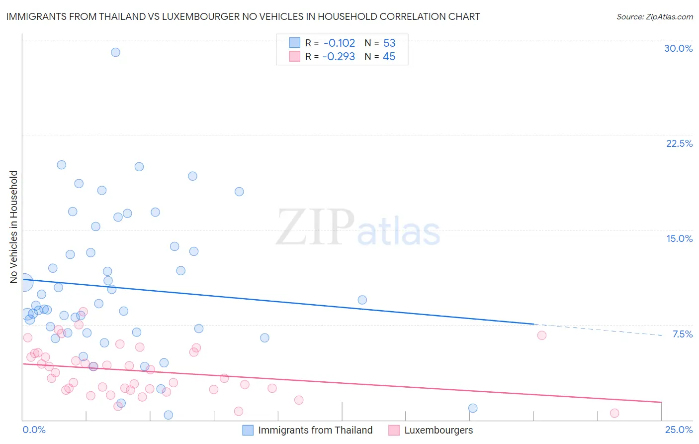 Immigrants from Thailand vs Luxembourger No Vehicles in Household