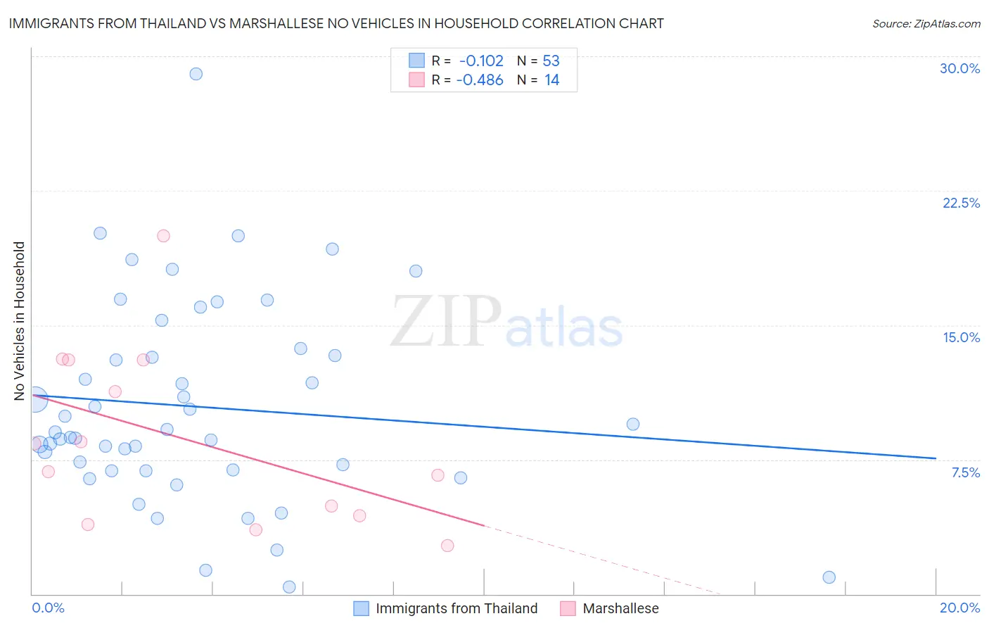 Immigrants from Thailand vs Marshallese No Vehicles in Household