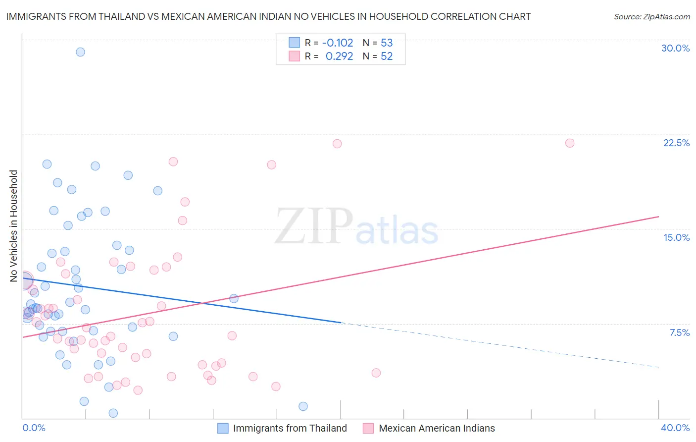 Immigrants from Thailand vs Mexican American Indian No Vehicles in Household