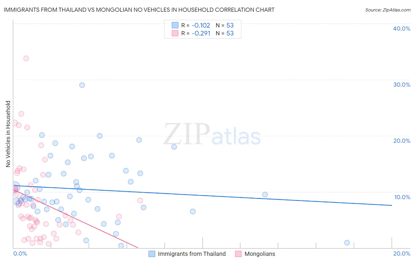 Immigrants from Thailand vs Mongolian No Vehicles in Household