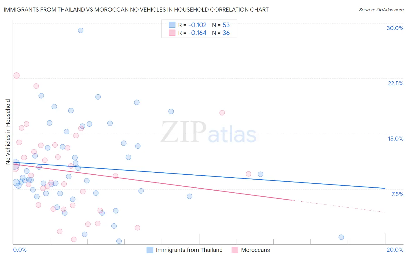 Immigrants from Thailand vs Moroccan No Vehicles in Household