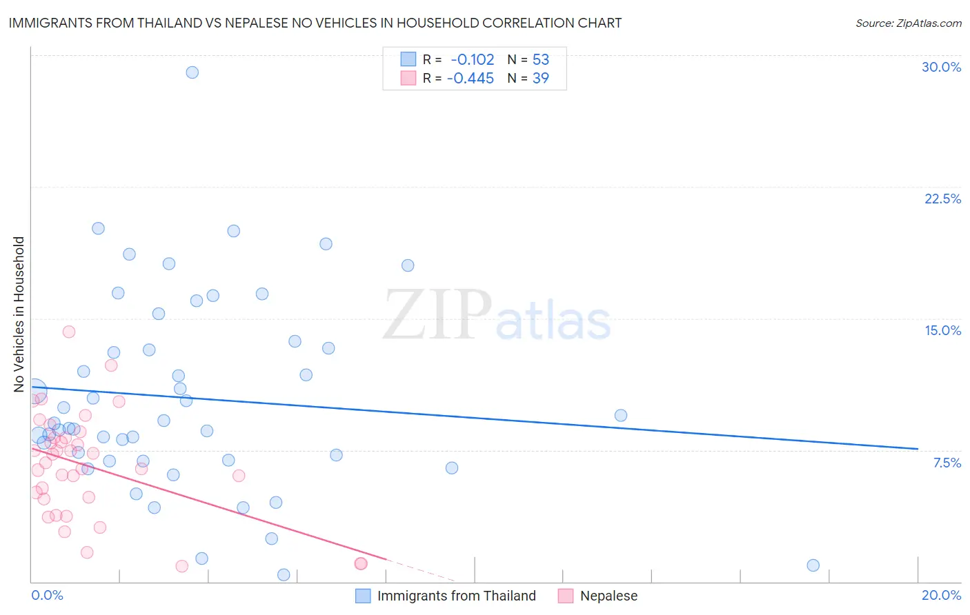 Immigrants from Thailand vs Nepalese No Vehicles in Household