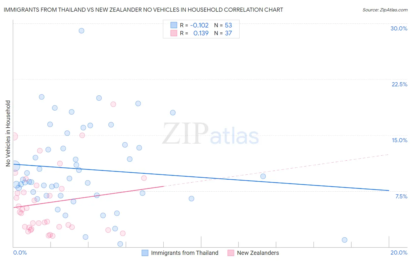 Immigrants from Thailand vs New Zealander No Vehicles in Household