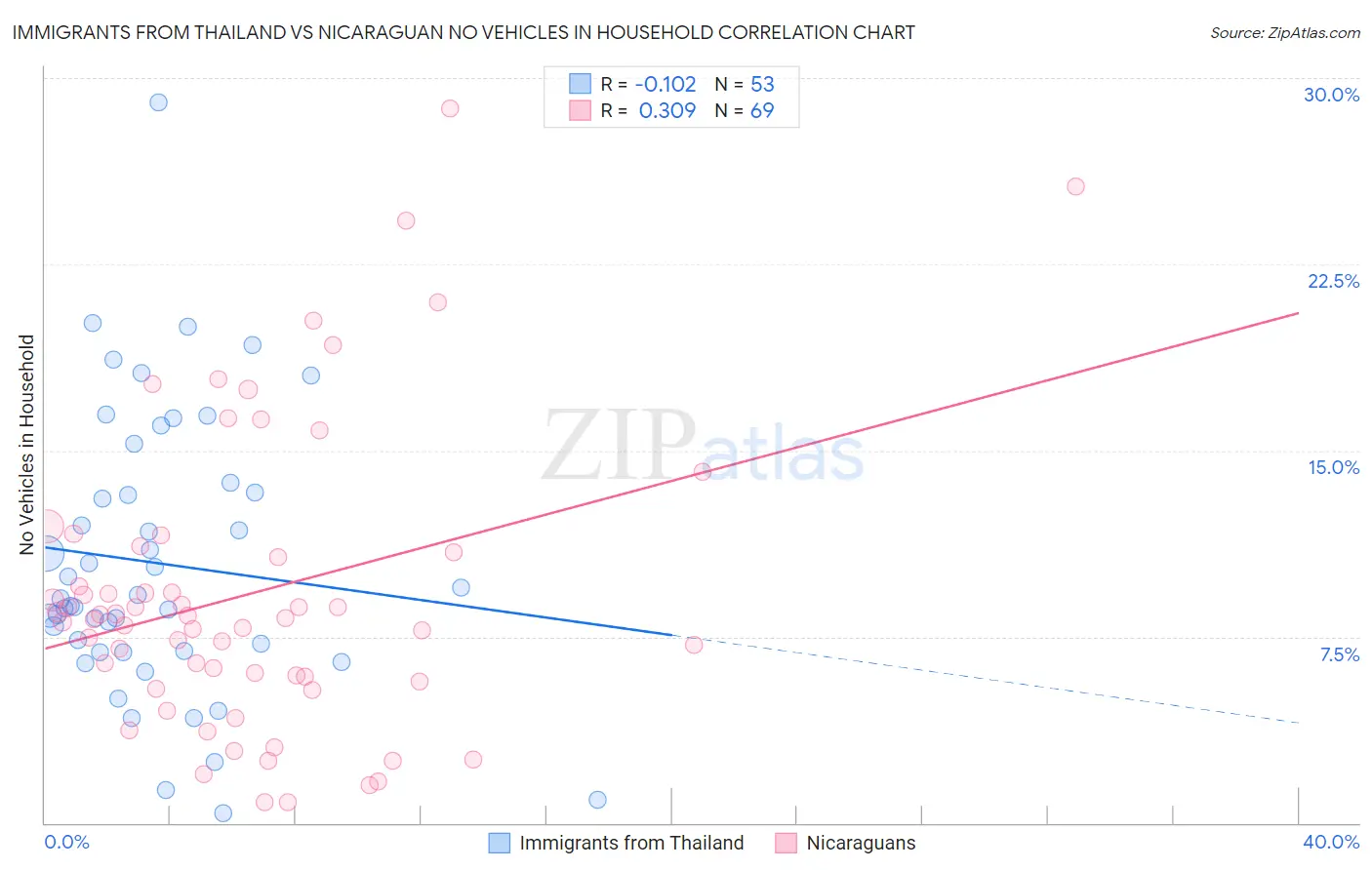 Immigrants from Thailand vs Nicaraguan No Vehicles in Household