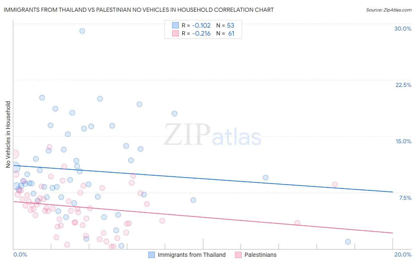 Immigrants from Thailand vs Palestinian No Vehicles in Household
