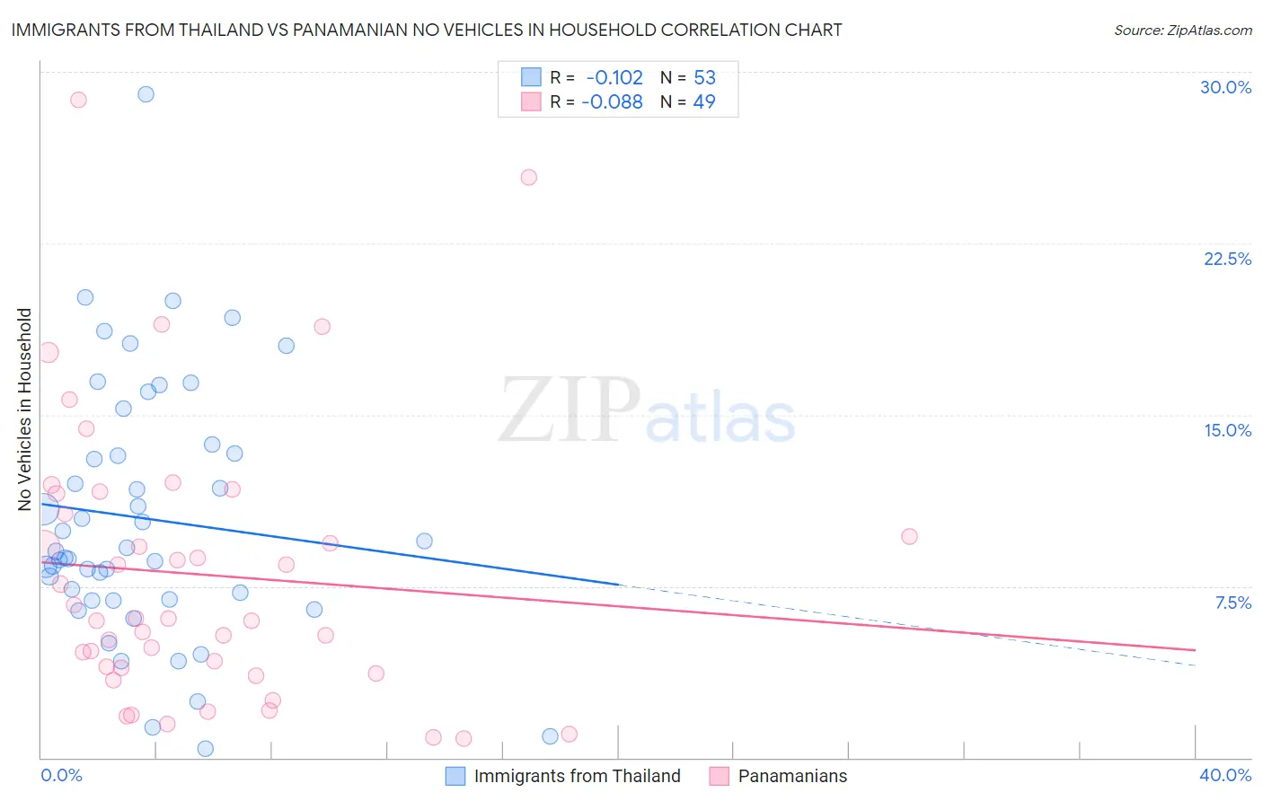 Immigrants from Thailand vs Panamanian No Vehicles in Household