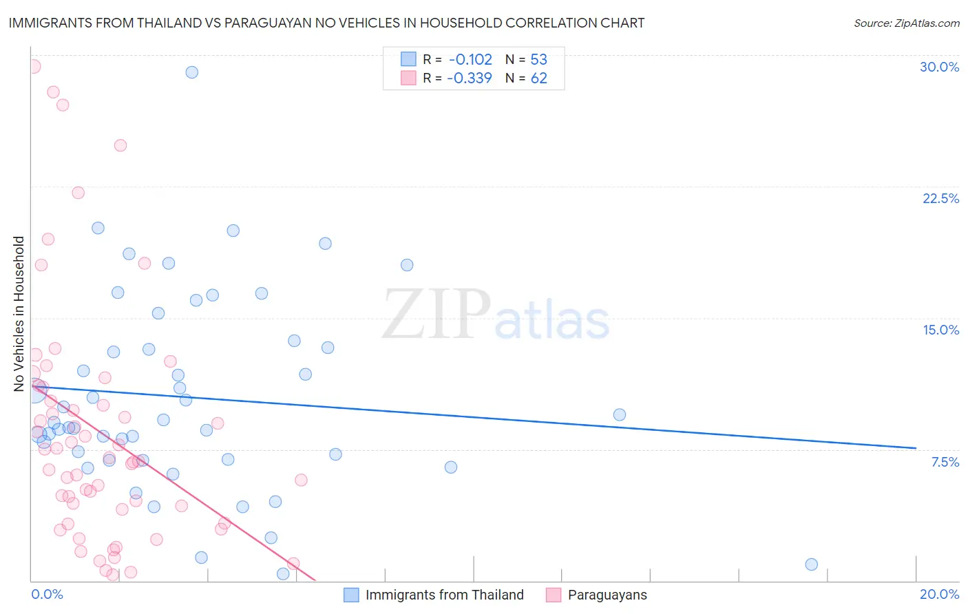Immigrants from Thailand vs Paraguayan No Vehicles in Household