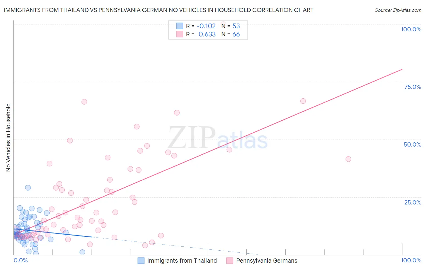 Immigrants from Thailand vs Pennsylvania German No Vehicles in Household
