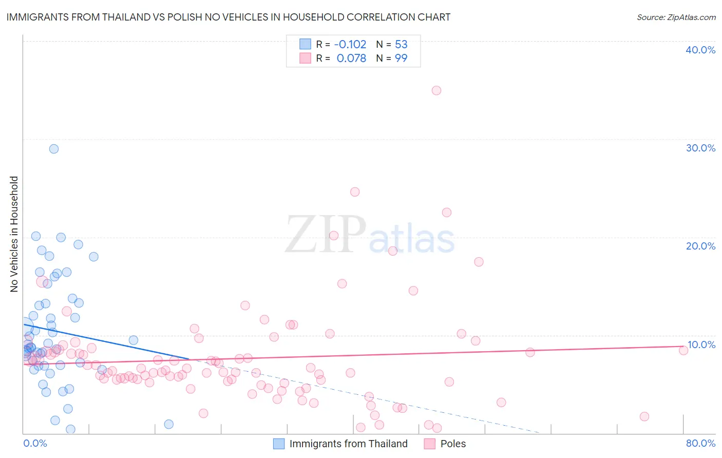 Immigrants from Thailand vs Polish No Vehicles in Household