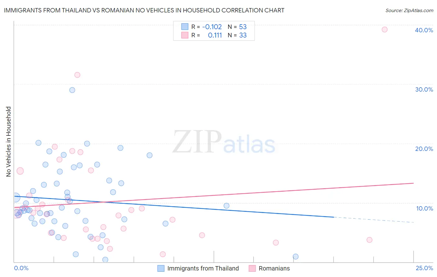 Immigrants from Thailand vs Romanian No Vehicles in Household