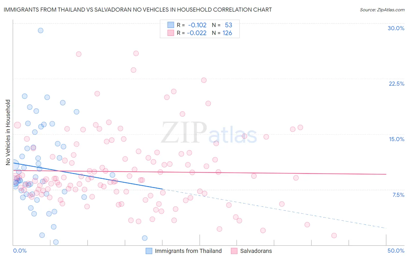 Immigrants from Thailand vs Salvadoran No Vehicles in Household