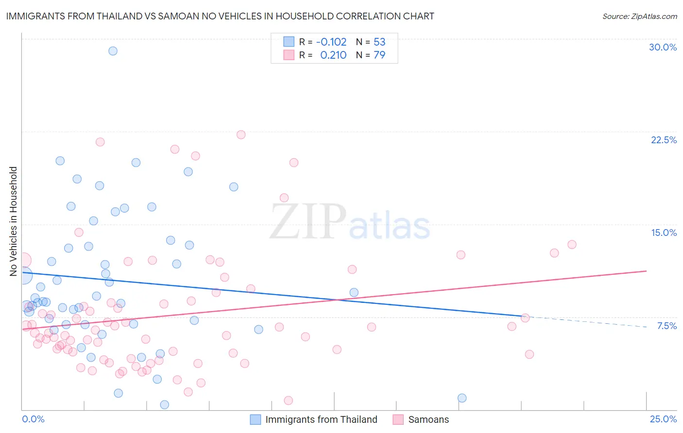 Immigrants from Thailand vs Samoan No Vehicles in Household