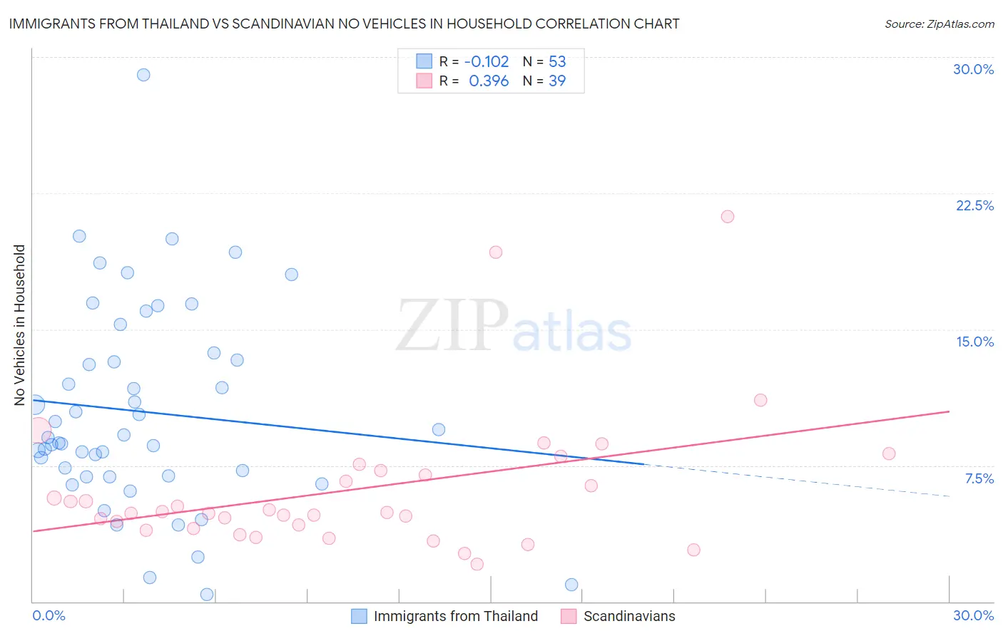 Immigrants from Thailand vs Scandinavian No Vehicles in Household