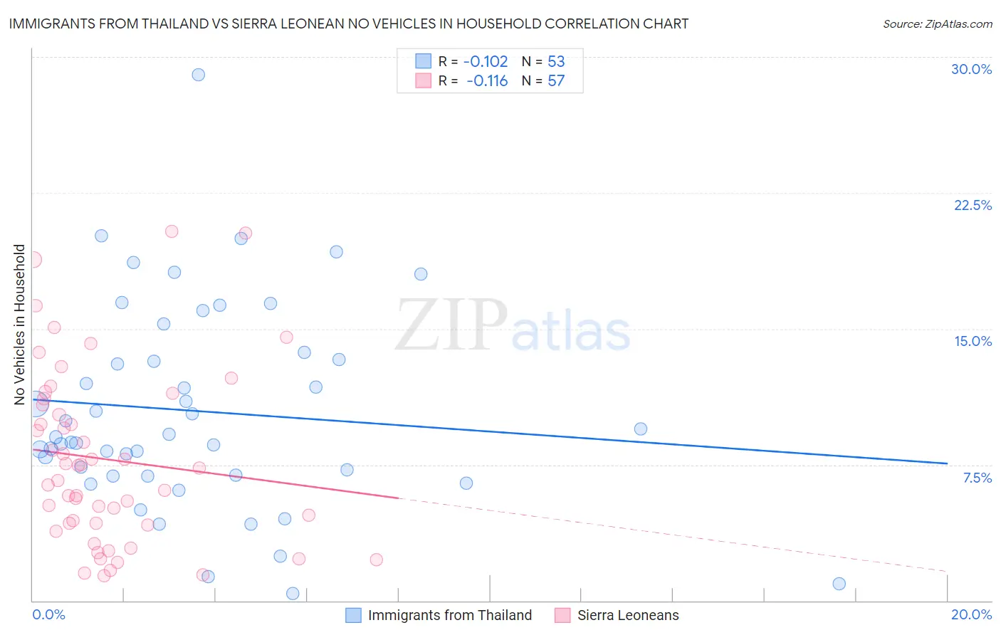 Immigrants from Thailand vs Sierra Leonean No Vehicles in Household