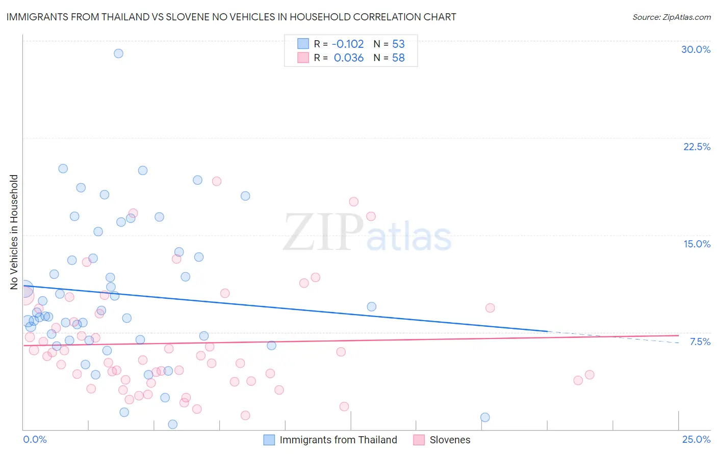 Immigrants from Thailand vs Slovene No Vehicles in Household