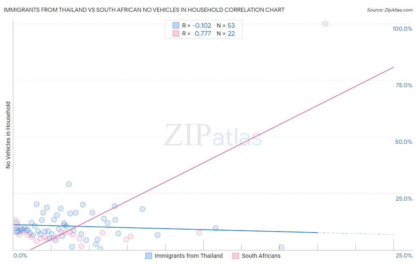 Immigrants from Thailand vs South African No Vehicles in Household