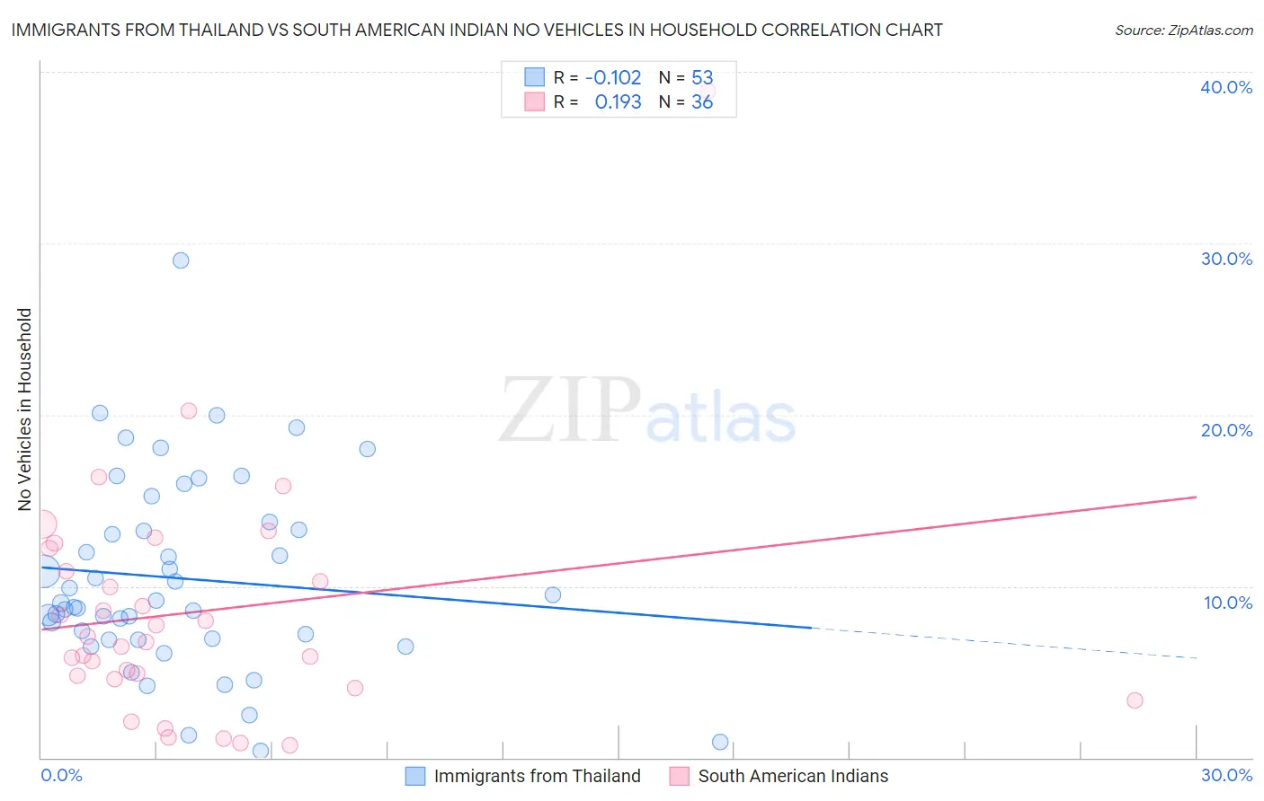 Immigrants from Thailand vs South American Indian No Vehicles in Household