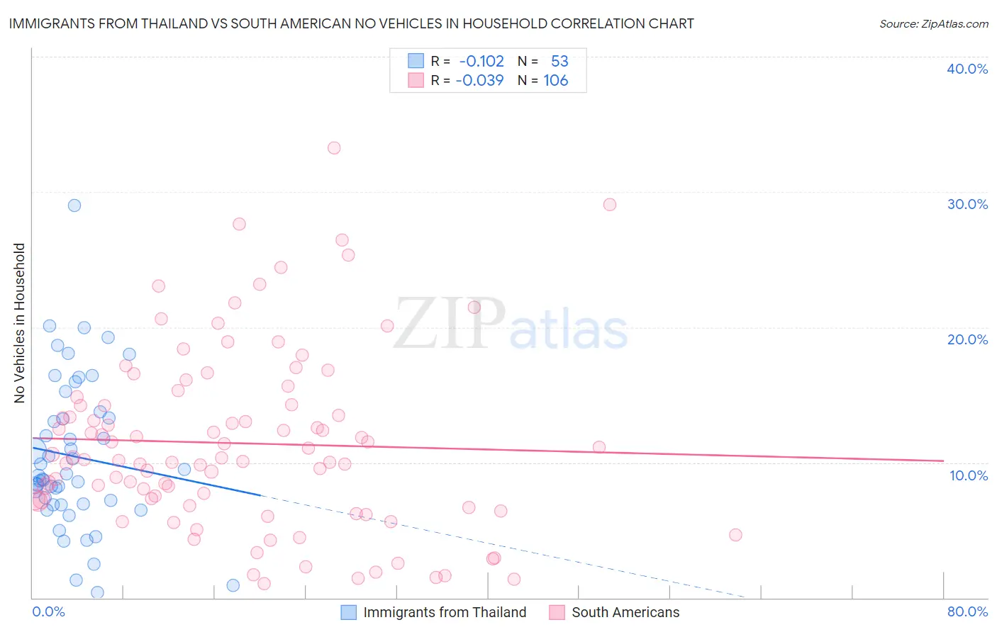 Immigrants from Thailand vs South American No Vehicles in Household