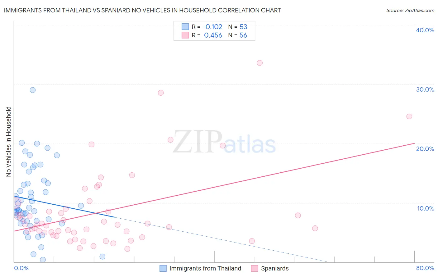 Immigrants from Thailand vs Spaniard No Vehicles in Household