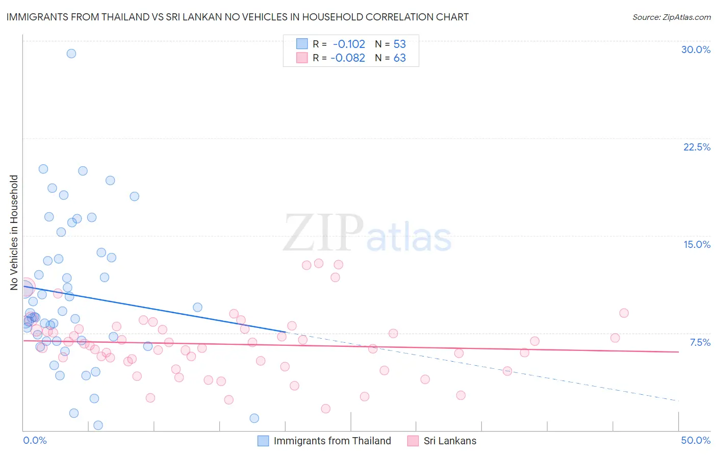 Immigrants from Thailand vs Sri Lankan No Vehicles in Household