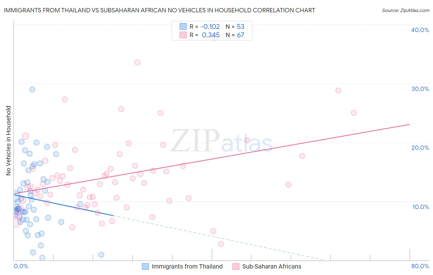 Immigrants from Thailand vs Subsaharan African No Vehicles in Household